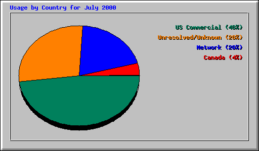 Usage by Country for July 2000