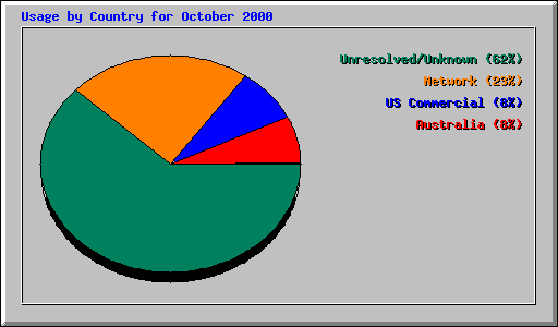 Usage by Country for October 2000