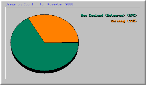 Usage by Country for November 2000