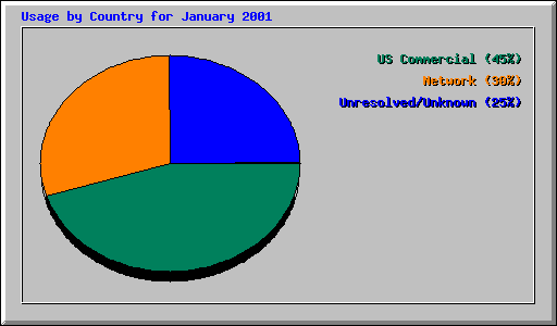 Usage by Country for January 2001