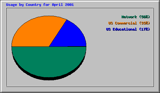 Usage by Country for April 2001