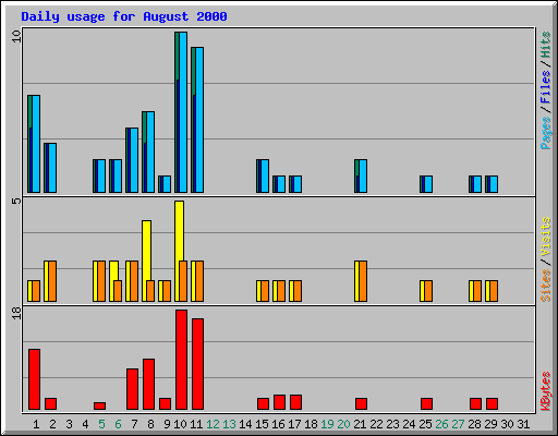 Daily usage for August 2000