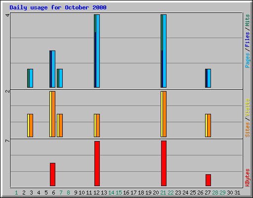 Daily usage for October 2000