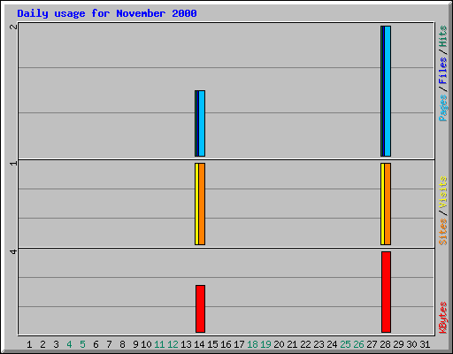 Daily usage for November 2000