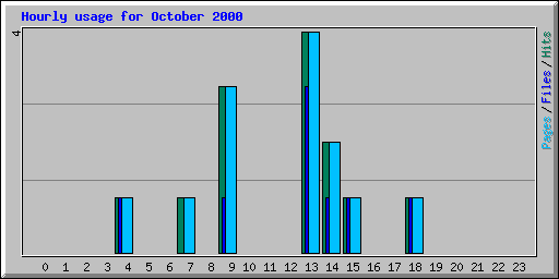 Hourly usage for October 2000