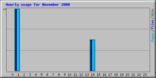 Hourly usage for November 2000