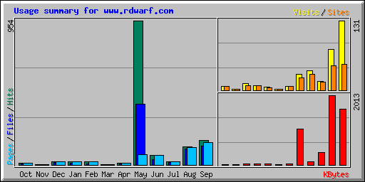 Usage summary for www.rdwarf.com