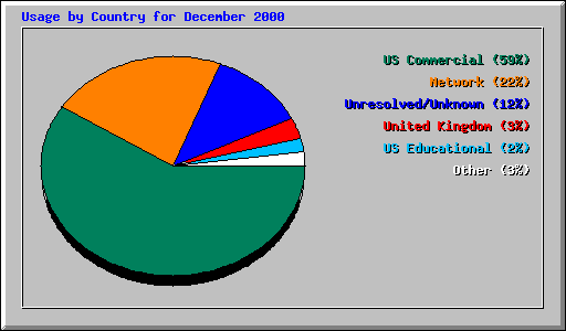Usage by Country for December 2000