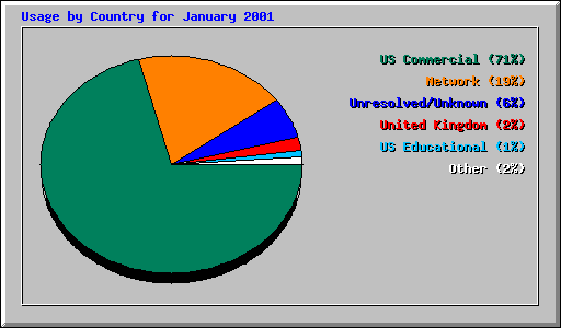 Usage by Country for January 2001