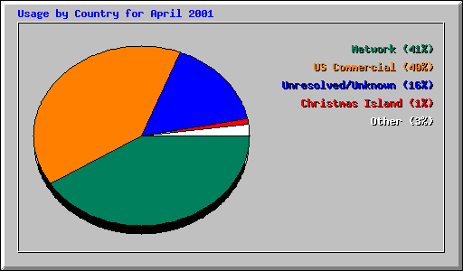 Usage by Country for April 2001