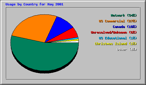 Usage by Country for May 2001