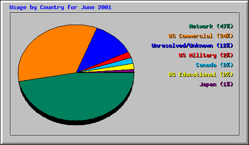 Usage by Country for June 2001