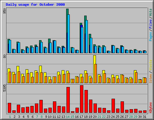 Daily usage for October 2000