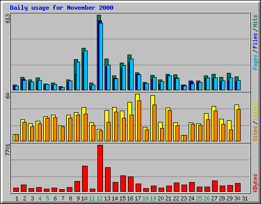 Daily usage for November 2000