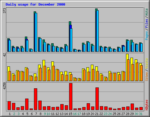 Daily usage for December 2000