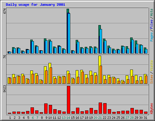 Daily usage for January 2001
