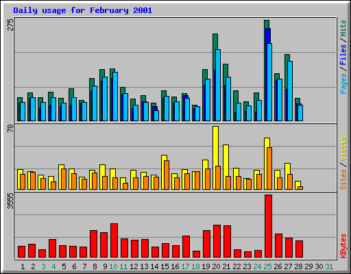 Daily usage for February 2001