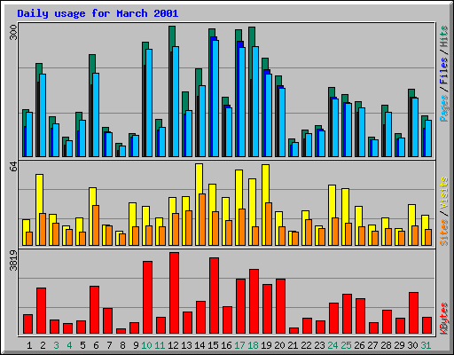 Daily usage for March 2001