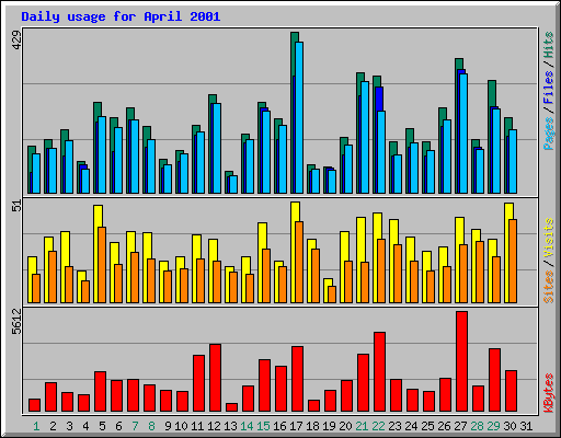 Daily usage for April 2001