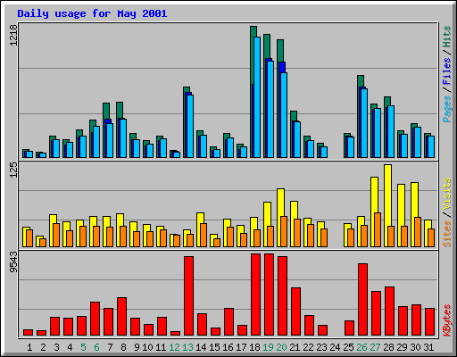 Daily usage for May 2001