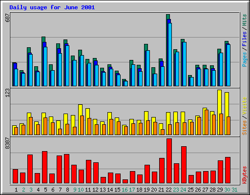 Daily usage for June 2001