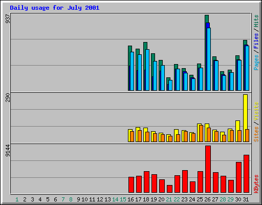 Daily usage for July 2001