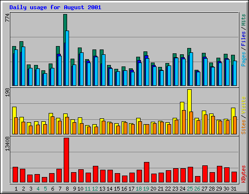 Daily usage for August 2001