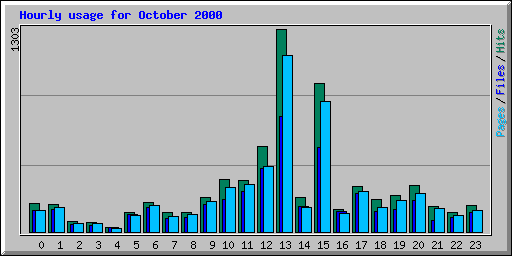 Hourly usage for October 2000