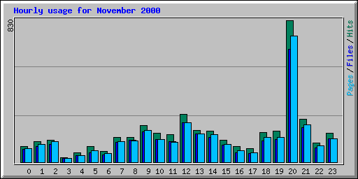 Hourly usage for November 2000