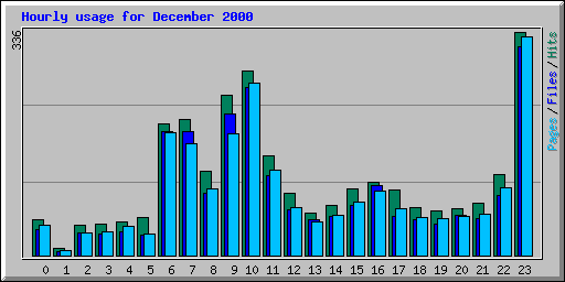Hourly usage for December 2000
