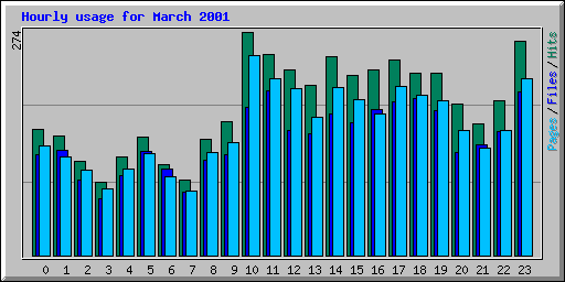 Hourly usage for March 2001