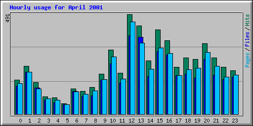 Hourly usage for April 2001