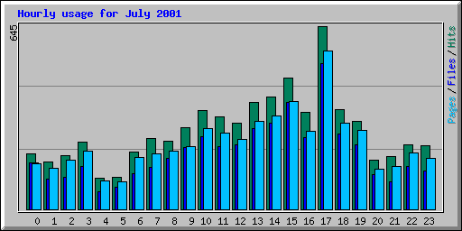 Hourly usage for July 2001