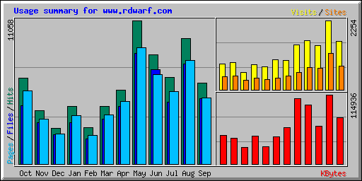 Usage summary for www.rdwarf.com