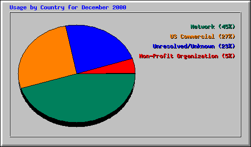 Usage by Country for December 2000