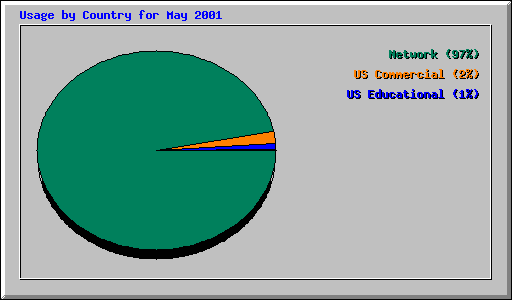 Usage by Country for May 2001