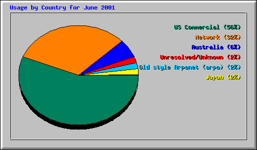 Usage by Country for June 2001