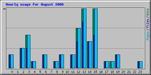 Hourly usage for August 2000