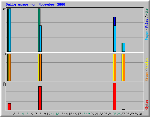 Daily usage for November 2000