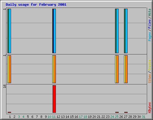 Daily usage for February 2001