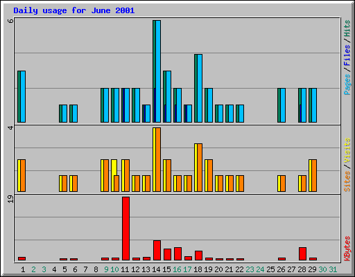 Daily usage for June 2001