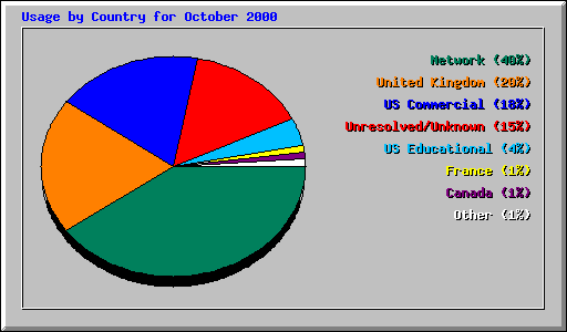 Usage by Country for October 2000