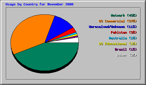 Usage by Country for November 2000