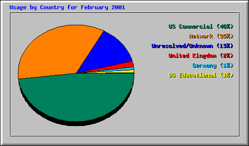 Usage by Country for February 2001