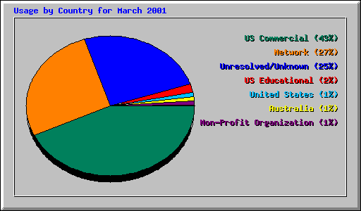 Usage by Country for March 2001