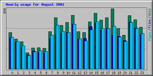 Hourly usage for August 2001