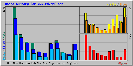 Usage summary for www.rdwarf.com