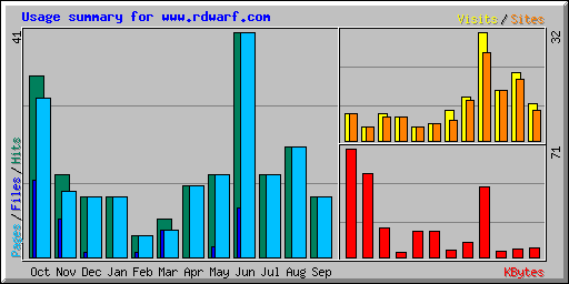 Usage summary for www.rdwarf.com