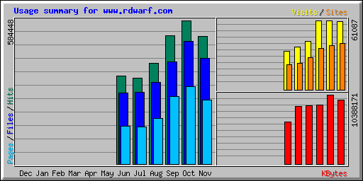 Usage summary for www.rdwarf.com