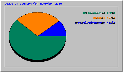 Usage by Country for November 2000